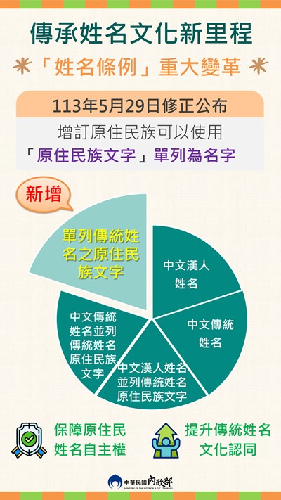 臺灣原住民族姓名可單列原住民族文字宣導海報1