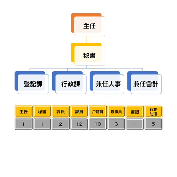本所置主任、秘書各1人，下設登記課及行政課二課。每課置課長1人，綜理課務，全所配置課員12人、戶籍員10人、辦事員3人、書記1人、行政助理5人，合計35人之組織圖